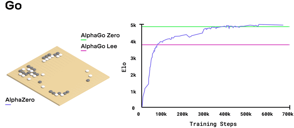 AlphaZero 围棋棋盘与自我对弈训练曲线 · Google DeepMind